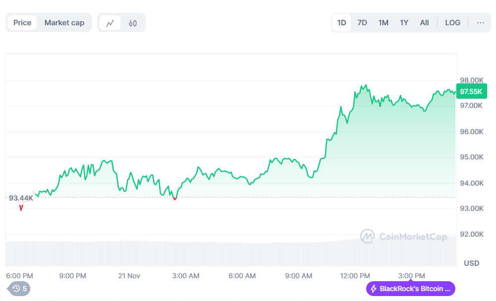 Bitcoin Price