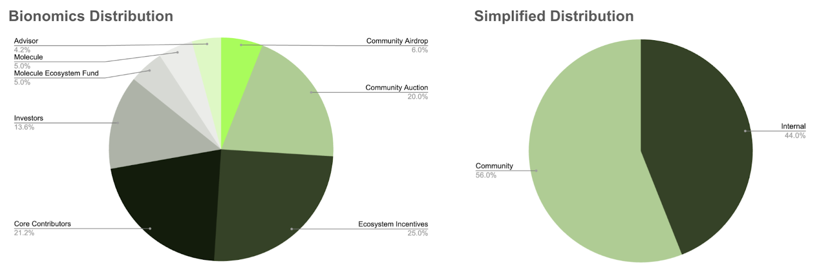 Tokenomics of BIO Protocol